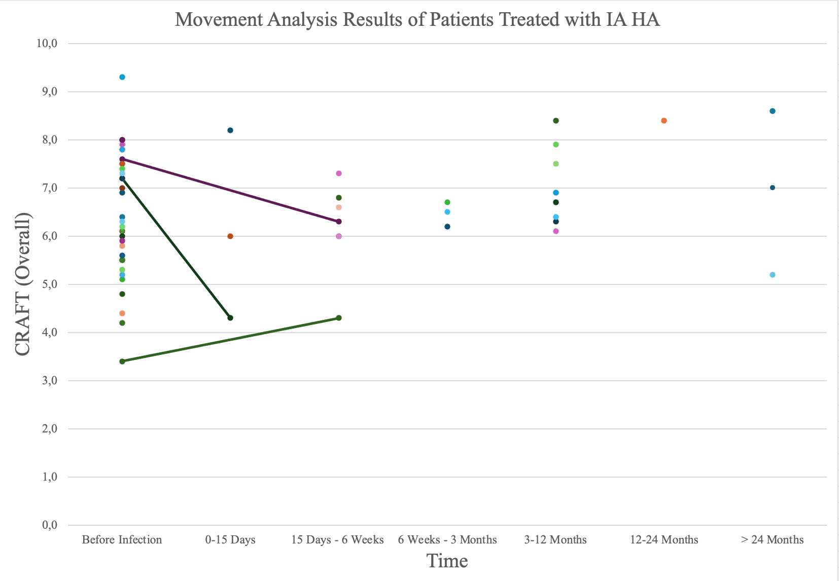 C.R.A.F.T. overall scores over time for patients treated with intra-articular hyaluronic acid