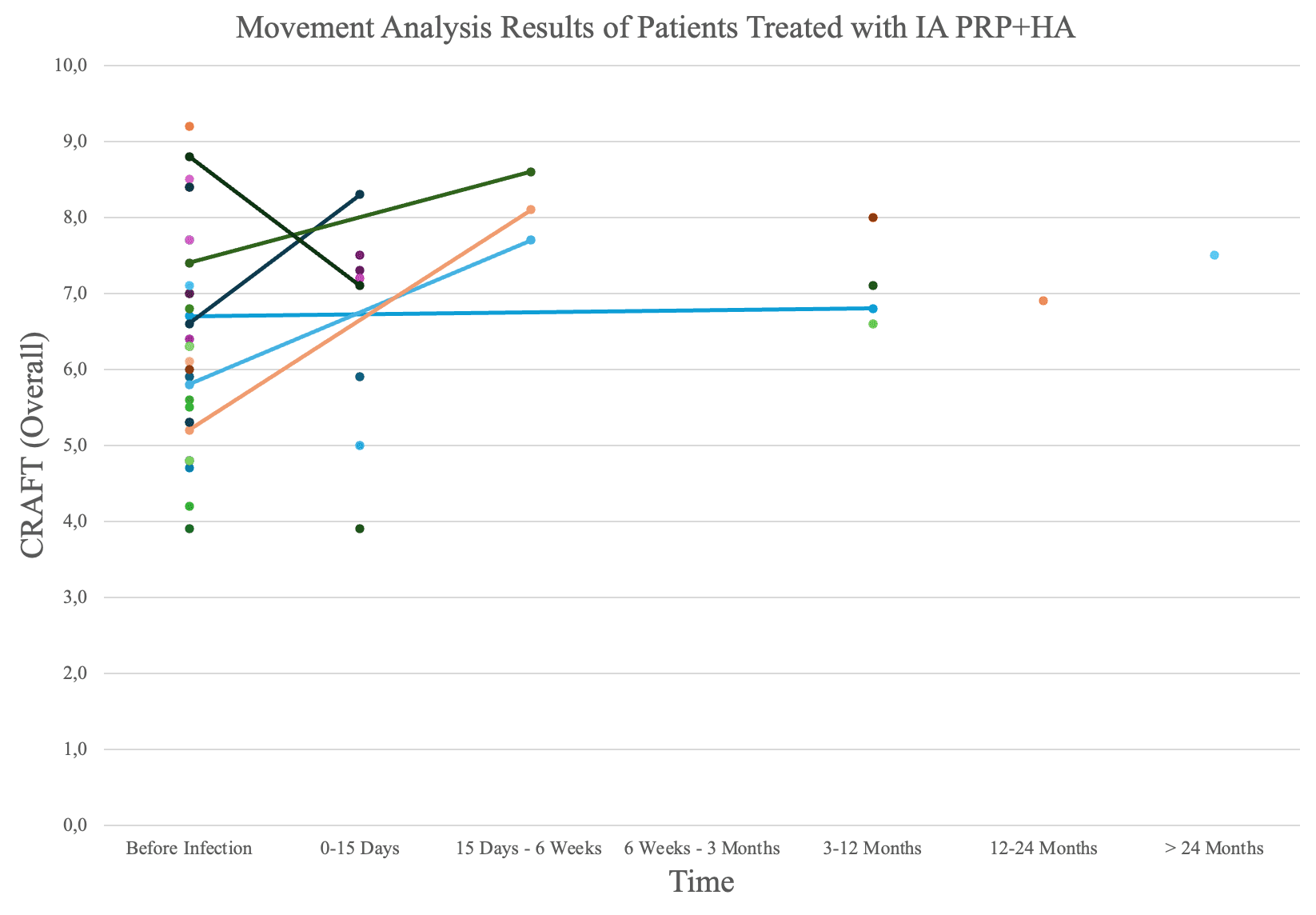 C.R.A.F.T. overall scores over time for patients treated with intra-articular PRP plus hyaluronic acid